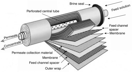 How does reverse osmosis work