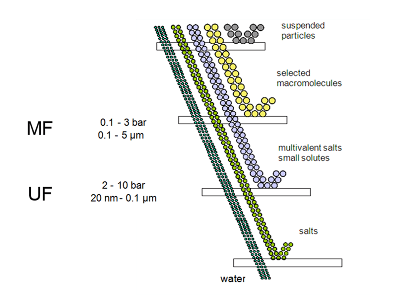 Microfiltration