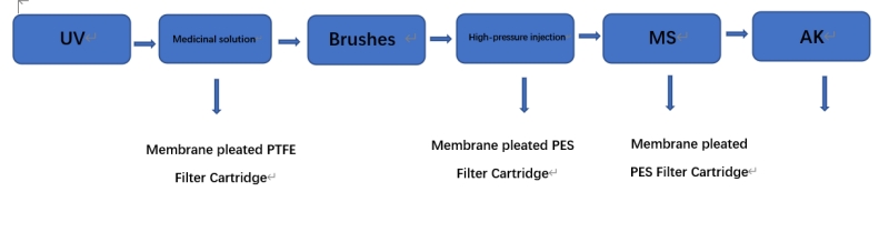 CLEAN FLOW CHART