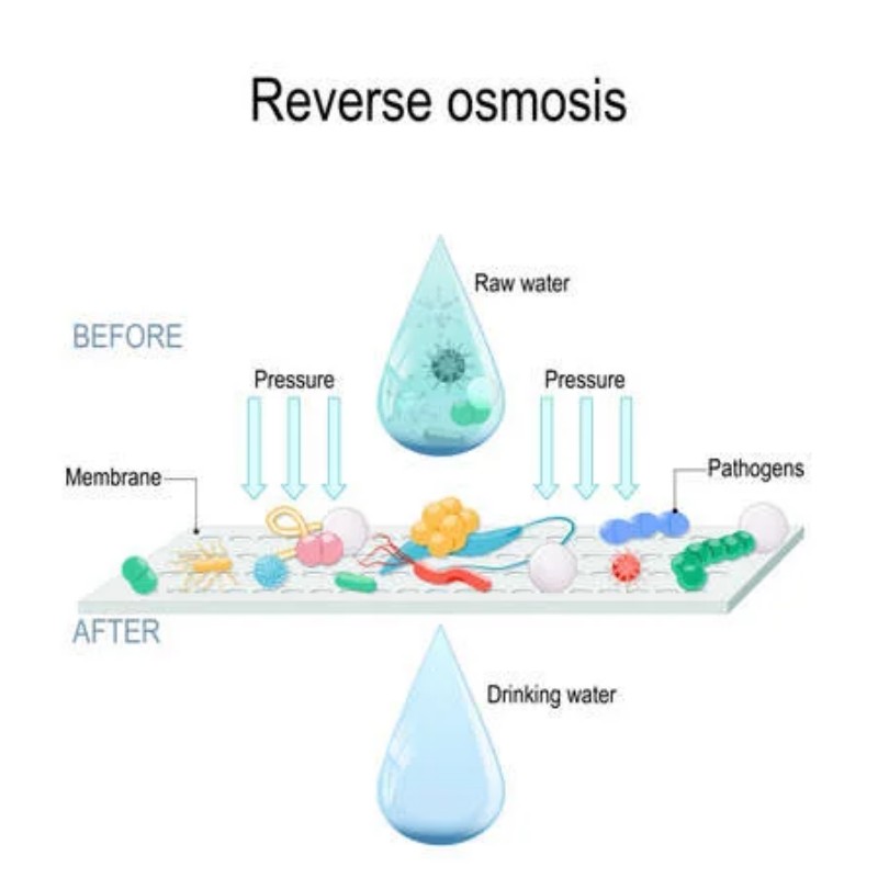 RO PROCESS